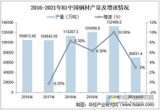 2016-2021年H1中国钢材产量及增速情况