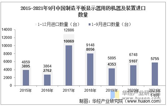 2015-2021年9月中国制造平板显示器用的机器及装置进口数量