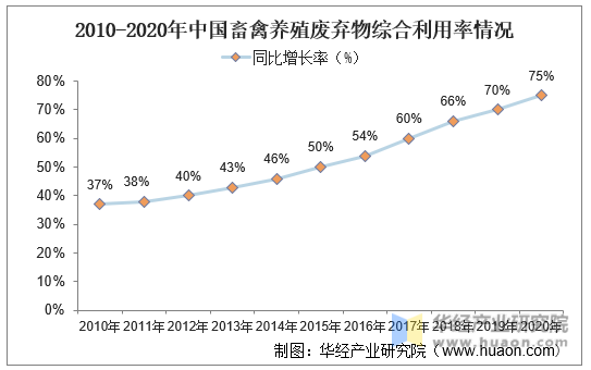 2010-2020年中国畜禽养殖废弃物综合利用率情况