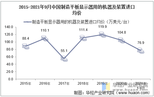 2015-2021年9月中国制造平板显示器用的机器及装置进口均价