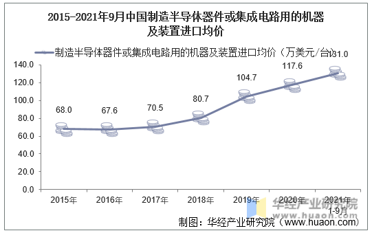 2015-2021年9月中国制造半导体器件或集成电路用的机器及装置进口均价