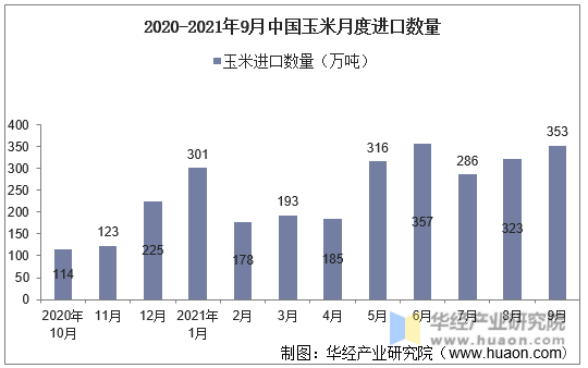 2020-2021年9月中国玉米月度进口数量