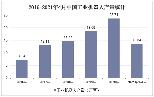 2016-2021年4月中国工业机器人产量统计