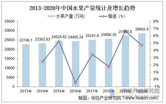 2012-2020年中国水果产量统计及增长趋势