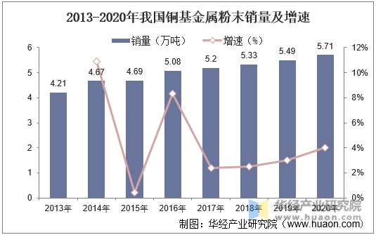 2013-2020年我国铜基金属粉末销量及增速