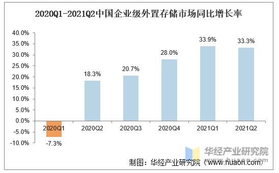 2020Q1-2021Q2中国企业级外置存储市场同比增长率
