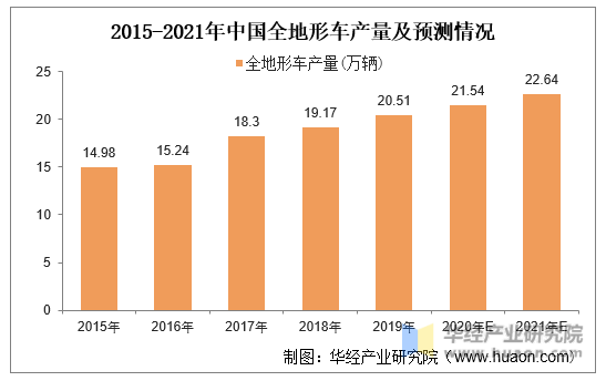 2015-2021年中国全地形车产量及预测情况
