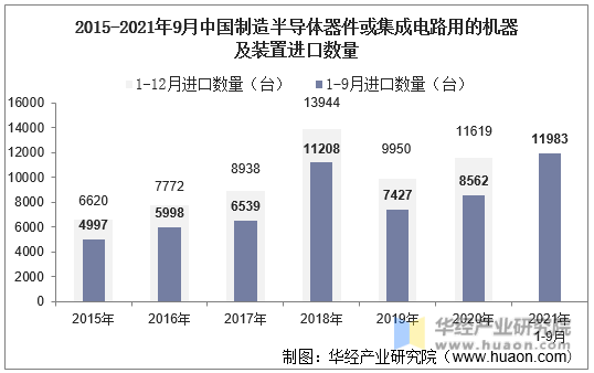 2015-2021年9月中国制造半导体器件或集成电路用的机器及装置进口数量
