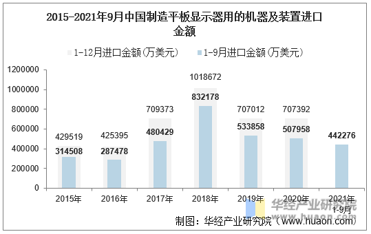 2015-2021年9月中国制造平板显示器用的机器及装置进口金额
