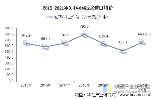 2015-2021年9月中国纸浆进口均价