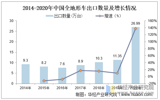 2014-2020年中国全地形车出口数量及增长情况