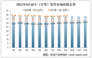 2021年9月活牛（中等）集贸市场价格走势及增速分析