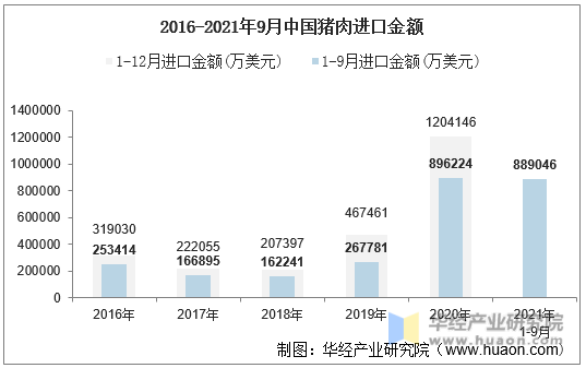 21年9月中国猪肉进口数量 进口金额及进口均价统计 手机版华经情报网