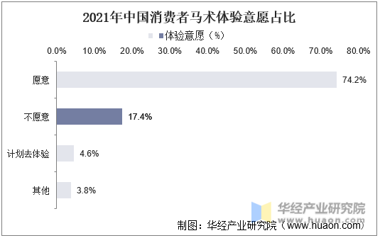 2021年中国消费者马术体验意愿占比