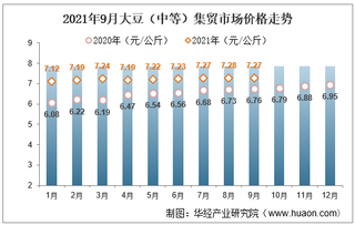 2021年9月大豆（中等）集贸市场价格走势及增速分析