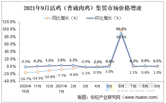 2021年9月活鸡（普通肉鸡）集贸市场价格增速