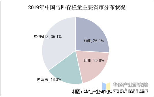 2019年中国马匹存栏量主要省市分布状况