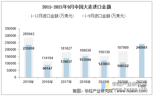 2015-2021年9月中国大麦进口金额