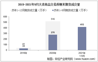 2021年9月大连商品交易所粳米期货成交量、成交金额及成交均价统计