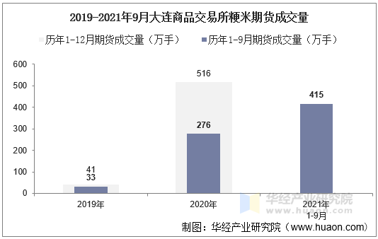 2019-2021年9月大连商品交易所粳米期货成交量