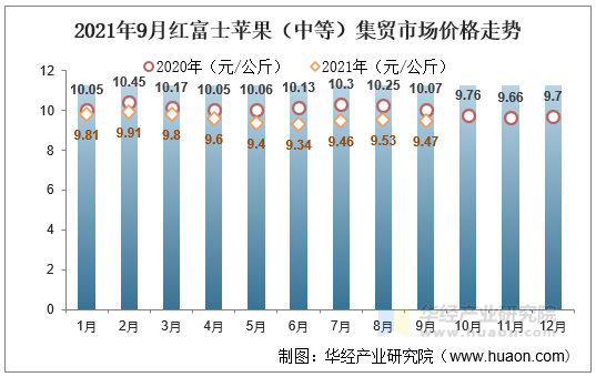 2021年9月红富士苹果（中等）集贸市场价格走势