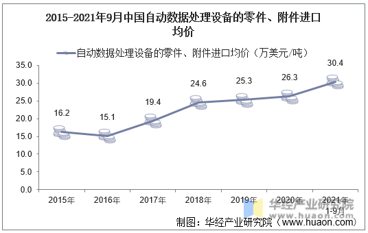 2015-2021年9月中国自动数据处理设备的零件、附件进口均价