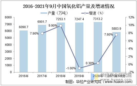 2016-2021年9月中国氧化铝产量及增速情况