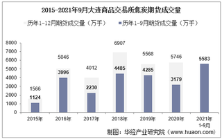 2021年9月大连商品交易所焦炭期货成交量、成交金额及成交均价统计