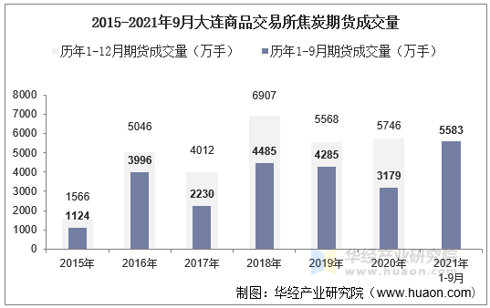 2015-2021年9月大连商品交易所焦炭期货成交量