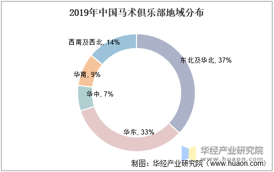 2019年中国马术俱乐部地域分布