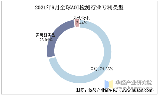 2021年9月全球AOI检测行业专利类型