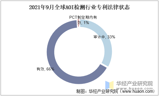 2021年9月全球AOI检测行业专利法律状态