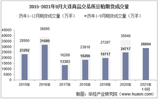 2021年9月大连商品交易所豆粕期货成交量、成交金额及成交均价统计