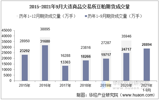 2015-2021年9月大连商品交易所豆粕期货成交量