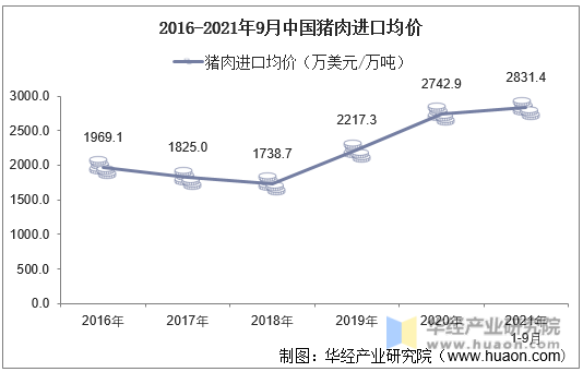 2016-2021年9月中国猪肉进口均价