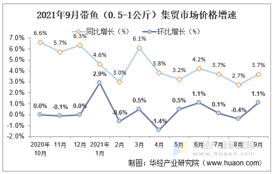 2021年9月带鱼（0.5-1公斤）集贸市场价格增速