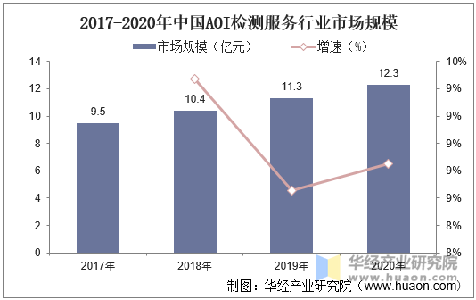 2017-2020年中国AOI检测服务行业市场规模