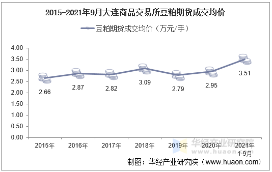 2015-2021年9月大连商品交易所豆粕期货成交均价