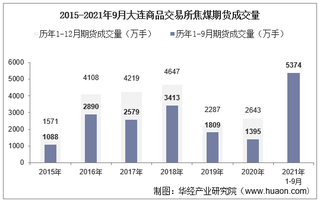 2021年9月大连商品交易所焦煤期货成交量、成交金额及成交均价统计