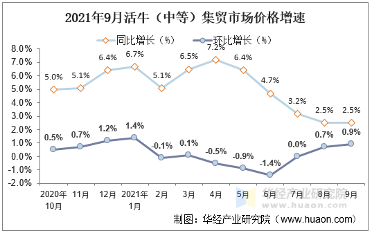 2021年9月活牛（中等）集贸市场价格增速