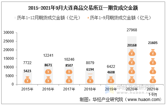 2015-2021年9月大连商品交易所豆一期货成交金额