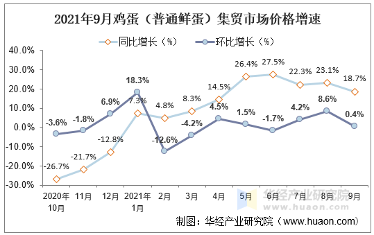 2021年9月鸡蛋（普通鲜蛋）集贸市场价格增速