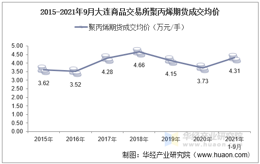 2015-2021年9月大连商品交易所聚丙烯期货成交均价