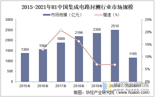 2015-2021年H1中国集成电路封测行业市场规模