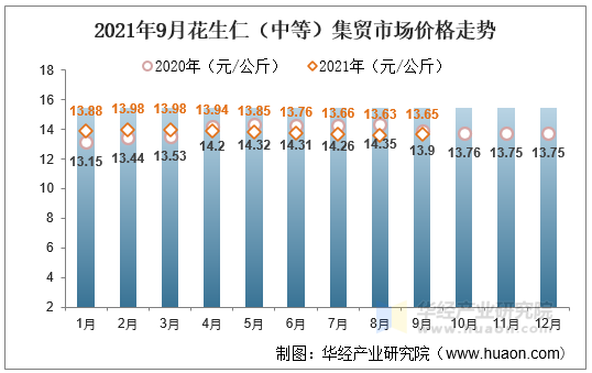 2021年9月花生仁（中等）集贸市场价格走势