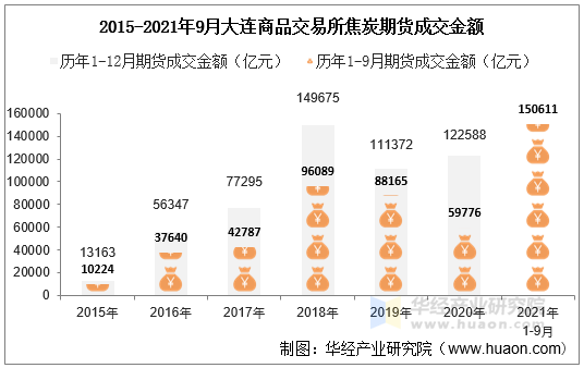 2015-2021年9月大连商品交易所焦炭期货成交金额