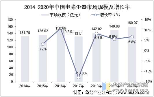 2014-2020年中国电除尘器市场规模及增长率
