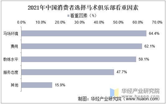 2021中国消费者选择马术俱乐部看重因素