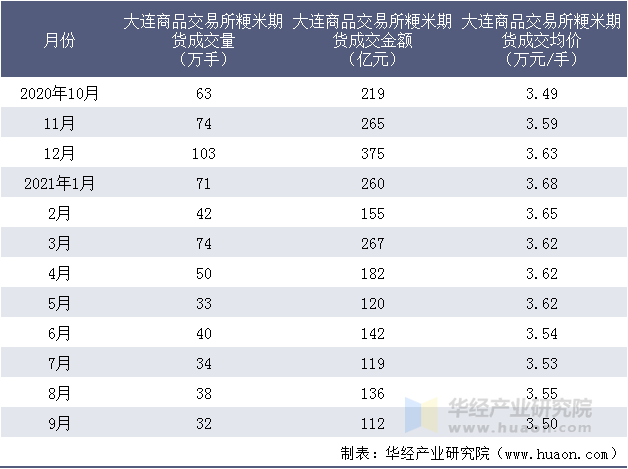 近一年大连商品交易所粳米期货成交情况统计表