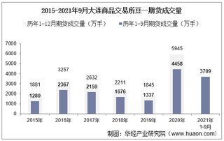 2021年9月大连商品交易所豆一期货成交量、成交金额及成交均价统计